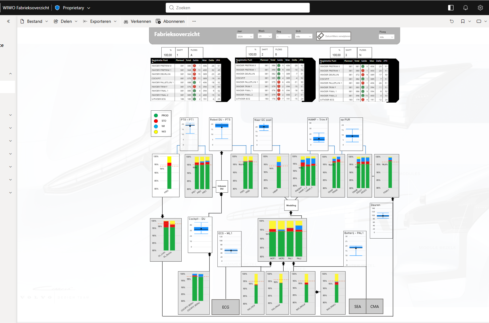 WIWO Fabrieksoverzicht Power BI — wacht-in/wacht-uit
